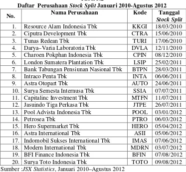 Daftar  Perusahaan Tabel 3.2 Stock Split Januari 2010-Agustus 2012 