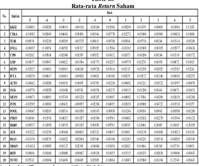 Rata-rata Tabel 4.3 Return Saham 