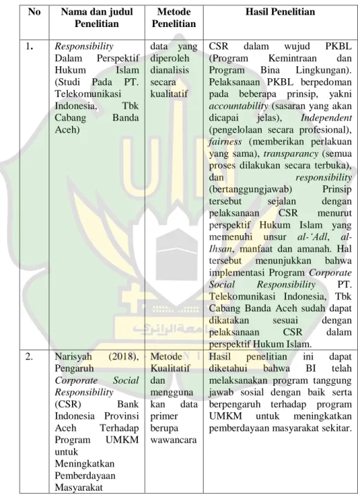 Tabel  2.1   Penelitian Terdahulu 