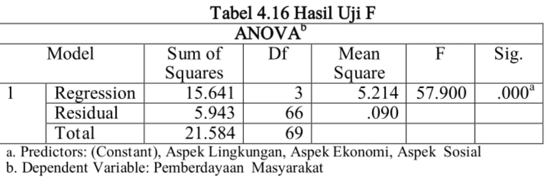 Tabel 4.16 Hasil Uji F  ANOVA b Model  Sum of  Squares  Df  Mean  Square  F  Sig.  1  Regression  15.641  3  5.214  57.900  .000 a Residual  5.943  66  .090    Total  21.584  69   