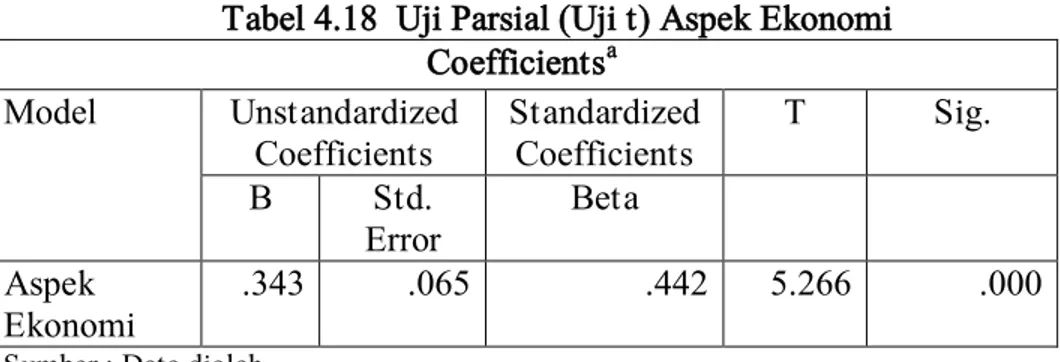 Tabel 4.18  Uji Parsial (Uji t) Aspek Ekonomi   Coefficients a Model  Unstandardized  Coefficients  Standardized Coefficients  T  Sig