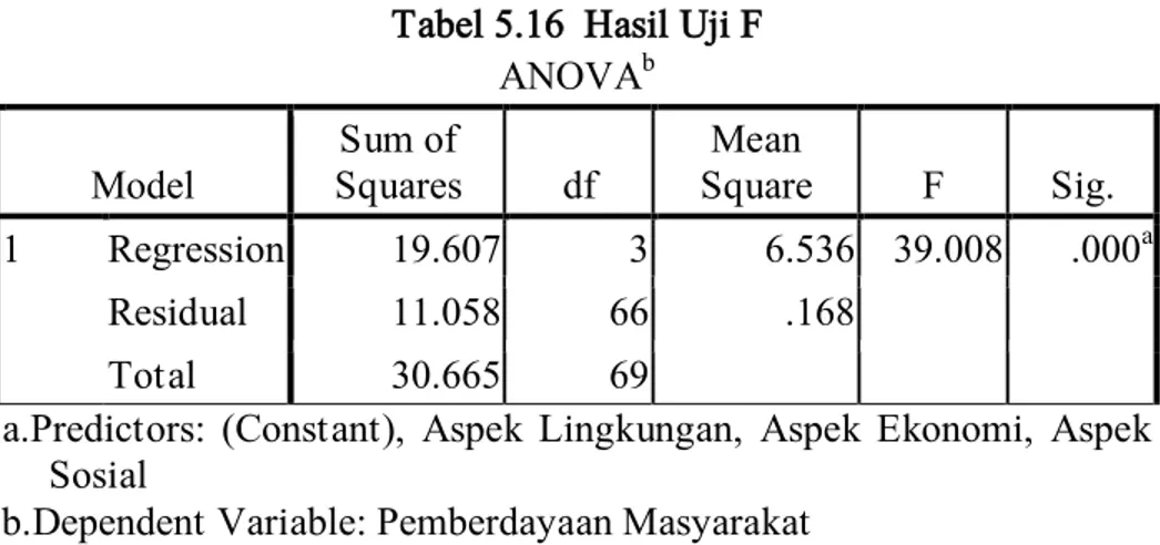 Tabel 5.16  Hasil Uji F  ANOVA b  Model  Sum of  Squares  df  Mean  Square  F  Sig.  1  Regression  19.607  3  6.536  39.008  .000 a Residual  11.058  66  .168   Total  30.665  69  