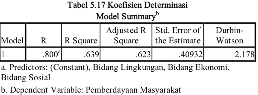 Tabel 5.17 Koefisien Determinasi  Model Summary b  Model  R  R Square  Adjusted R Square  Std