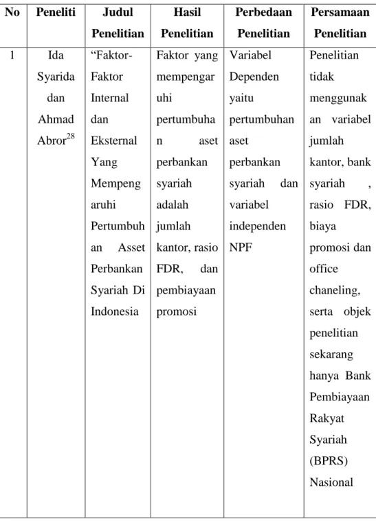 Tabel 2.1  Penelitian Terdahulu  No  Peneliti  Judul  Penelitian  Hasil  Penelitian  Perbedaan Penelitian  Persamaan Penelitian  1  Ida  Syarida  dan  Ahmad  Abror 28 “Faktor-Faktor Internal dan  Eksternal  Yang  Mempeng aruhi  Pertumbuh an  Asset  Perbank