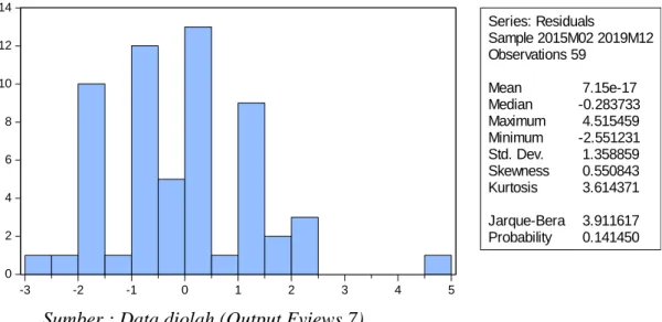 Gambar 4.5 Uji Normalitas Jarque-Bera 