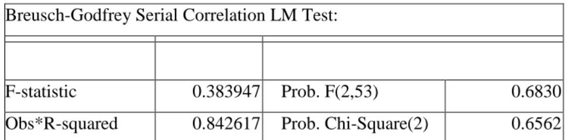 Tabel 4.6  Uji Breusch-Godfrey  Breusch-Godfrey Serial Correlation LM Test: 