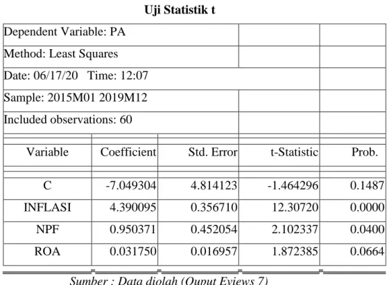 Tabel 4.9  Uji Statistik t  Dependent Variable: PA 