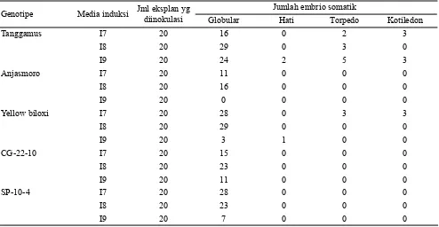 Tabel 5. Pengaruh media proliferasi terhadap jumlah kalus embriogenik pada masing-masing genotipe kedelai   