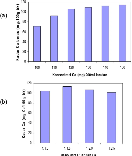 Gambar 1. Kadar kalsium pada beras amilosa sedang 
