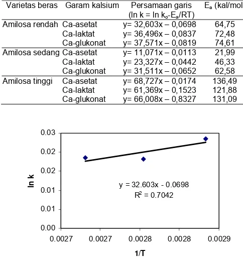 Tabel 2. Energi aktivasi absorpsi kalsium pada beras Indonesia 