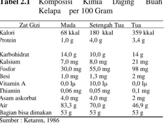 Tabel 2.1  Komposisi  Kimia  Daging  Buah  Kelapa  per 100 Gram 