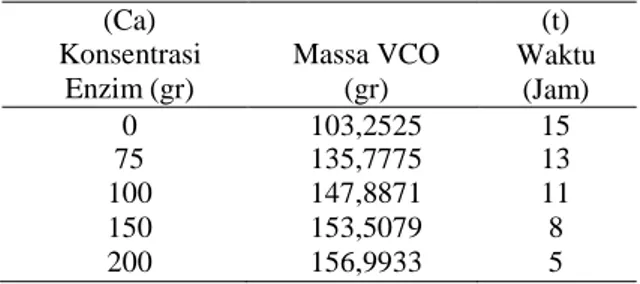 Tabel  4.1  Tabel Perbandingan  Konsentrasi Enzim  Basah  dengan  Waktu  Terbentuknya  Minyak VCO  (Ca)  Konsentrasi  Enzim (gr)  Massa VCO (gr)  (t)  Waktu (Jam)  0  103,2525  15  75  135,7775  13  100  147,8871  11  150  153,5079  8  200  156,9933  5 