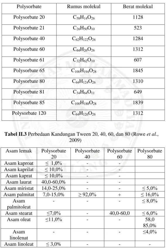 Tabel II.2 Macam-macam Tween (Rowe et al., 2009) 