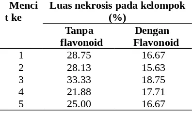 Tabel 1. Perkembangan nekrosis jaringan hepar tikus setelah pemaparan CCl4