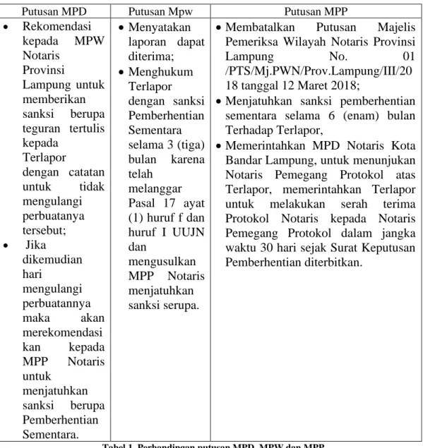 Tabel 1. Perbandingan putusan MPD, MPW dan MPP 