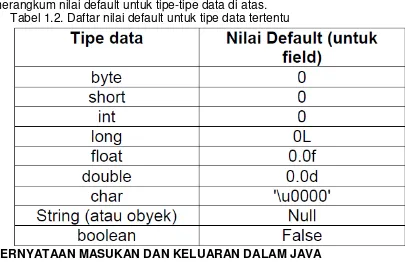 Tabel 1.2. Daftar nilai default untuk tipe data tertentu 