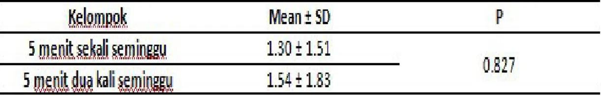 Tabel 4.5 Hasil Uji T Independen perbandingan lama perendaman 5 menit sekali seminggu dengan 5 menit dua kali seminggu.