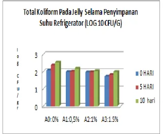 Gambar 3. Total Koliform Pada Jelly Rosella di Suhu  Refrrigerator  Tabel-3.  Perbandingan Penurunan Jumlah Togtal Koliform (log 10  cfu/g) Pada Jelly    