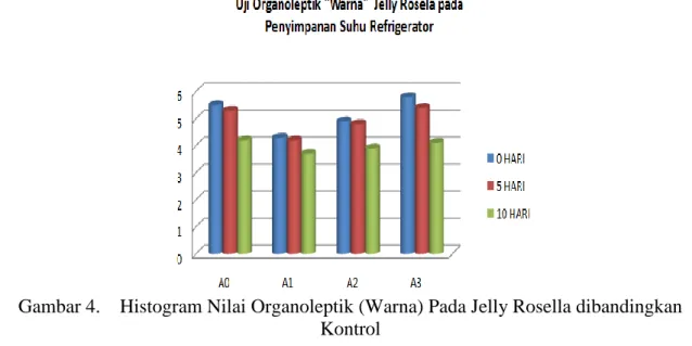Gambar 4.    Histogram Nilai Organoleptik (Warna) Pada Jelly Rosella dibandingkan  Kontrol 