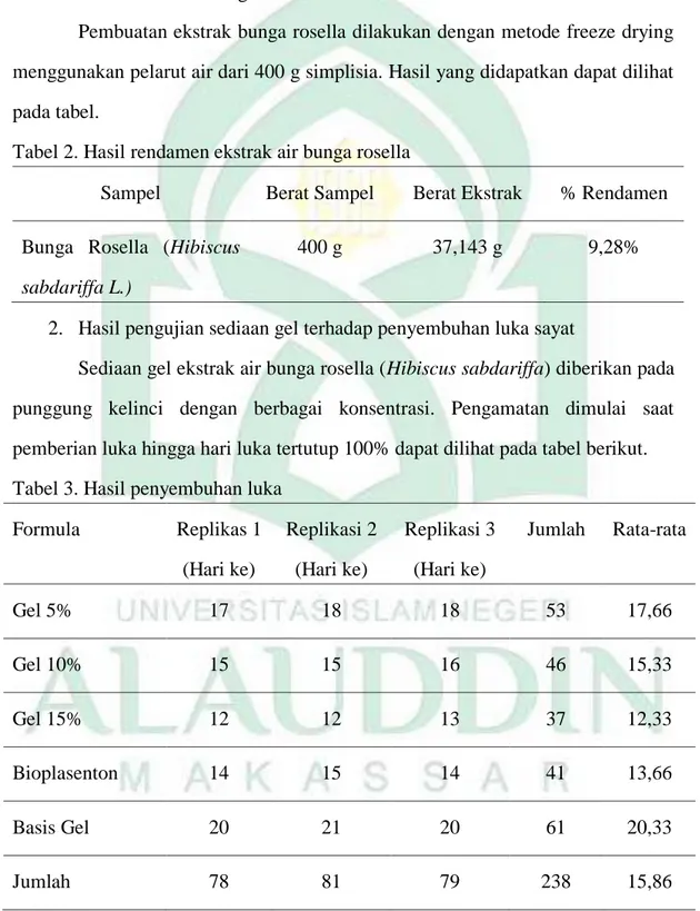 Tabel 2. Hasil rendamen ekstrak air bunga rosella 