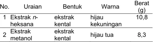 Tabel 1.  Hasil isolasi daun jambu biji 