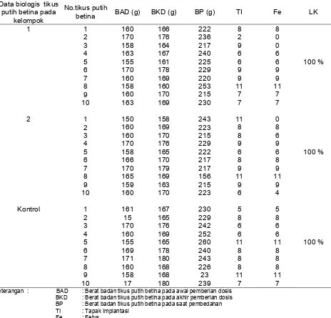 Tabel 3. Hasil uji aktivitas antifertilitas kontrasepsi kelompok 1,2 dan kontrol Data biologis  tikus 