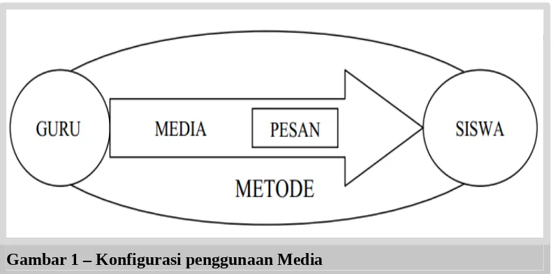 Gambar 1 – Konfigurasi penggunaan Media