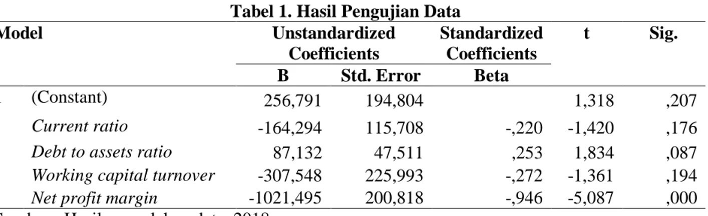 Tabel 1. Hasil Pengujian Data  Model  Unstandardized  Coefficients  Standardized Coefficients  t  Sig