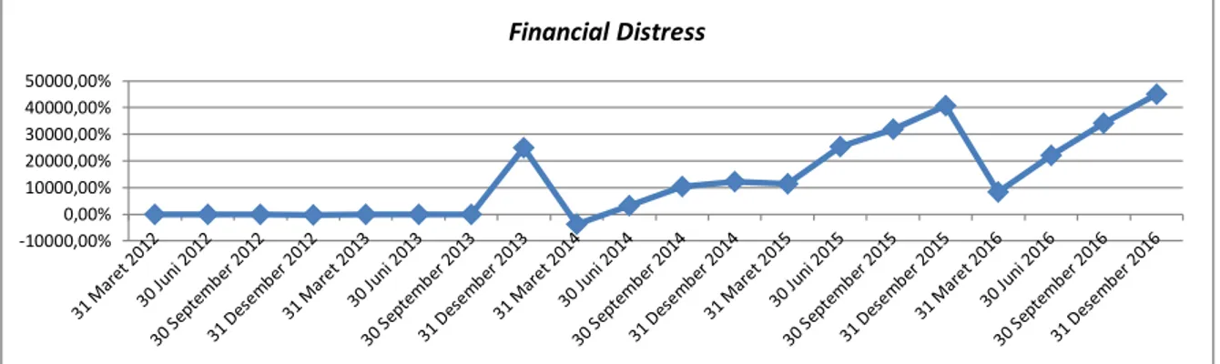 Gambar 1. Perkembangan Financial Distress pada PT Panasia Indo Resources Tbk Tahun  2012-2016 -10000,00%0,00%10000,00%20000,00%30000,00%40000,00%50000,00% Financial Distress 