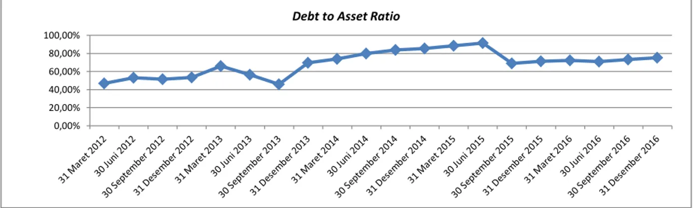 Gambar 3. Perkembangan Debt to Assets Ratio pada PT Panasia Indo Resources Tbk  Tahun 2012-2016 