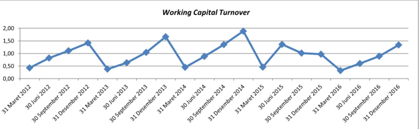 Gambar 4. Perkembangan Working Capital Turnover pada PT Panasia Indo Resources Tbk  Tahun 2012-2016 