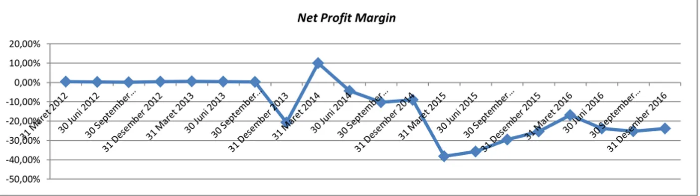 Gambar 5. Perkembangan Net Profit Margin pada PT Panasia Indo Resources Tbk Tahun  2012-2016 