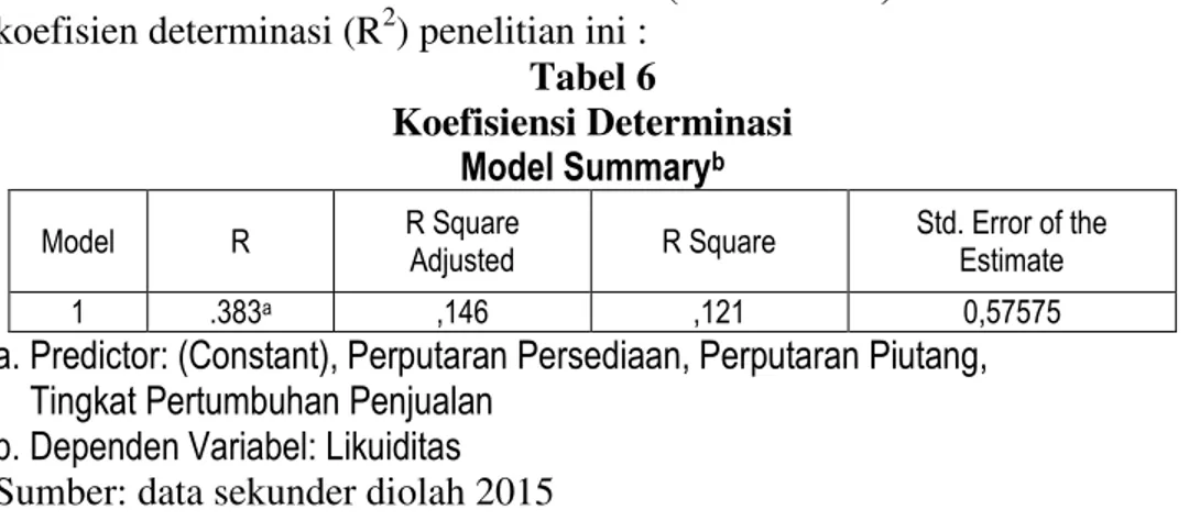 Tabel 6  Koefisiensi Determinasi   Model Summary b  Model  R  R Square  Adjusted  R Square  Std