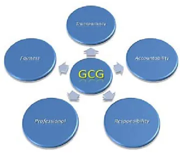 Gambar 2 Prinsip GCG 