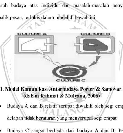Gambar 1. Model Komunikasi Antarbudaya Porter &amp; Samovar (1998:54)  (dalam Rahmat &amp; Mulyana, 2006) 