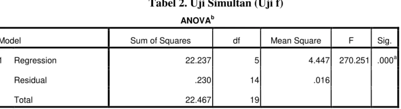 Tabel 2. Uji Simultan (Uji f)  ANOVA b