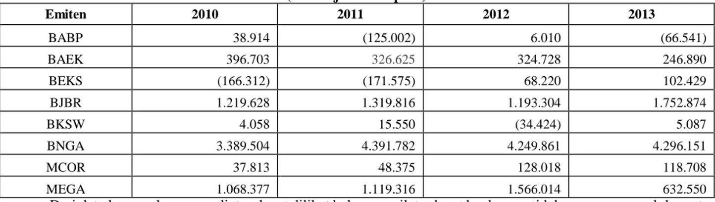 Tabel 1.1 Pendapatan Sub Sektor Perbankan Periode 2010-2013  (dalam jutaan rupiah) 
