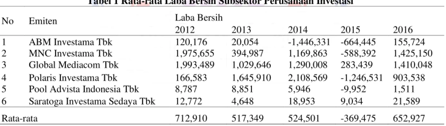 Tabel 1 Rata-rata Laba Bersih Subsektor Perusahaan Investasi 