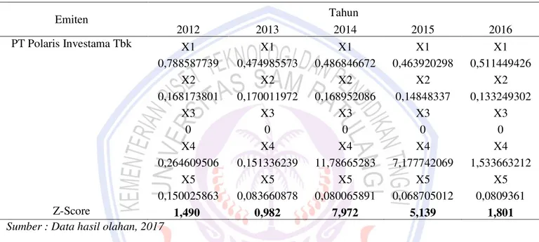Tabel 5 menunjukkan  Analisis Z-Score PT Multipolar Tbk. Berdasarkan formulasi Z-Score = 1,2 X1 +  1,4 X2 + 3,3 X3 +0,6 X4 + 1,0 X5 hasil perhiungan Z-Score adalah Z-Score = 1,2 (0,494) + 1,4 (0,200) + 3,3  (0,015) +0,6 (0,007) + 1,0 (0,897) = 1,827