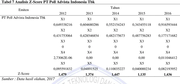 Tabel 7 Analisis Z-Score PT Poll Advista Indonesia Tbk 