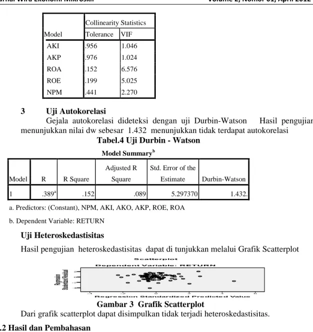 Gambar 3  Grafik Scatterplot 