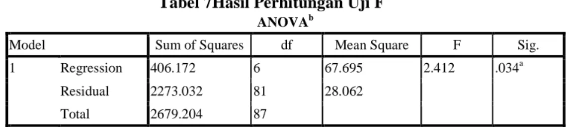 Tabel 7Hasil Perhitungan Uji F 