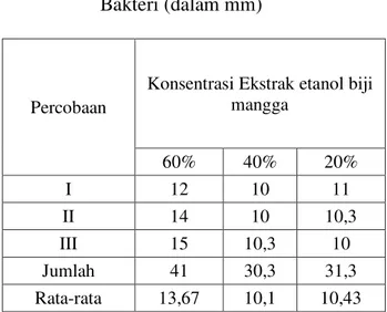 Tabel  1.  Hasil  Pengukuran  Zona  Hambat  Bakteri (dalam mm) 