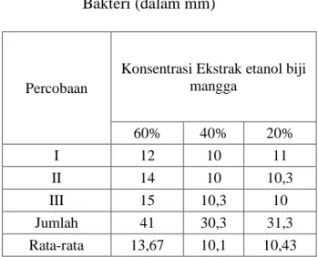 Tabel  1.  Hasil  Pengukuran  Zona  Hambat  Bakteri (dalam mm) 