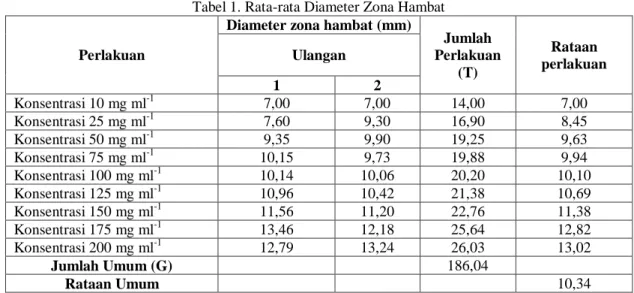 Tabel 1. Rata-rata Diameter Zona Hambat 