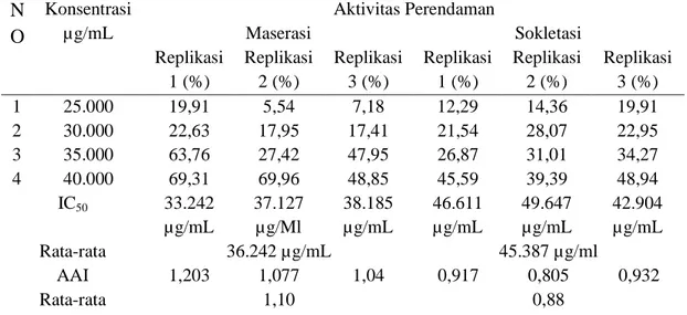 Tabel 4. Hasil uji aktivitas antioksidan minyak biji kelor dengan metode  maserasi.  N O  Konsentrasi µg/mL  Aktivitas Perendaman Maserasi  Sokletasi  Replikasi 1 (%)  Replikasi 2 (%)  Replikasi 3 (%)  Replikasi 1 (%)  Replikasi 2 (%)  Replikasi 3 (%)  1  