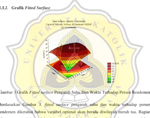 Gambar 3 Grafik Fitted surface Pengaruh Suhu Dan Waktu Terhadap Persen Rendemen 