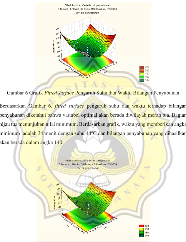 Gambar 6 Grafik Fitted surface Pengaruh Suhu dan Waktu Bilangan Penyabunan  Berdasarkan  Gambar  6