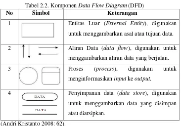 Tabel 2.2. Komponen Data Flow Diagram (DFD) 
