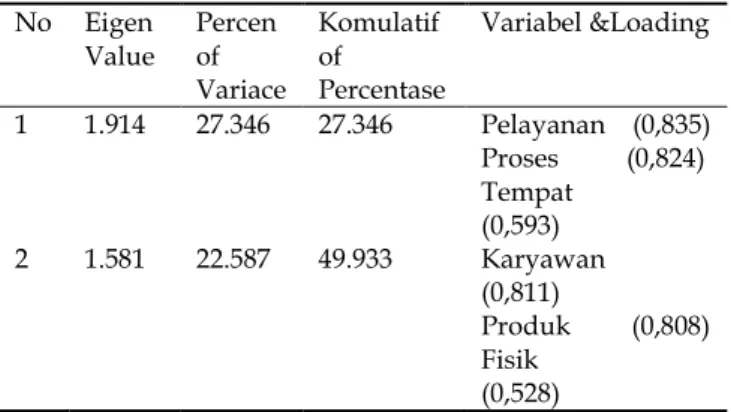 Tabel 12. Hasil analisa Faktor  No  Eigen  Value  Percen of  Variace  Komulatif of  Percentase  Variabel &amp;Loading  1  1.914  27.346  27.346  Pelayanan    (0,835)  Proses          (0,824)  Tempat          (0,593)  2  1.581  22.587  49.933  Karyawan     